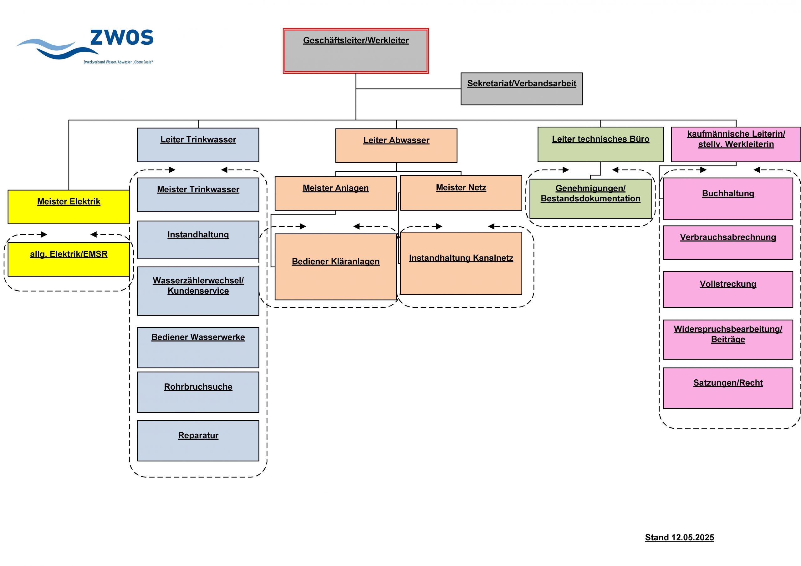 Organigramm 2025-05 Für Homepage ohne Name